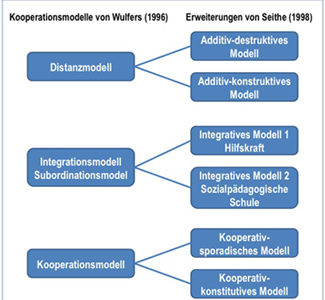 Abbildung 1: Darstellung der Kooperationsmodelle von Schulsozialarbeit
