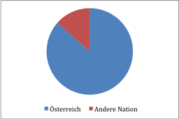 Abbildung 3: Nationalität Gesamtbevölkerung (vgl. BH Bruck-Mürzzuschlag 2013)