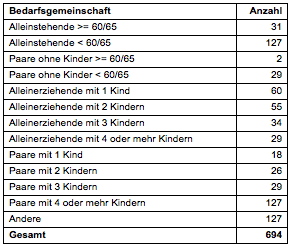 Tabelle 2: Bedarfsgemeinschaften (vgl. Land Steiermark o. J.)