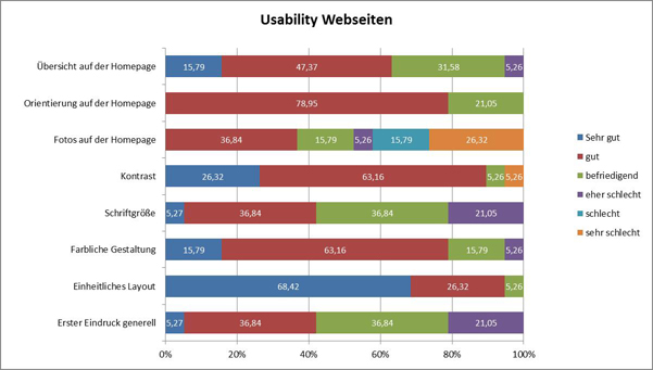 Abbildung 1: Usability Webseiten