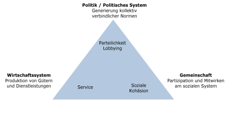 Abbildung 1: Zielsetzungen sozialwirtschaftlicher Organisationen (Eigene Darstellung in Anlehnung an Meyer 2008)