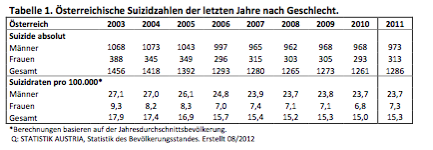 Tabelle 1: Österreichische Suizidzahlen der letzten Jahre nach Geschlecht (Statistik Austria 2012 zit. in Kapusta 2012: 4)