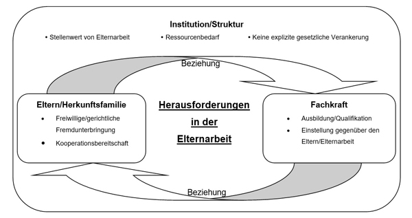 Anzeige Von Die Bedeutung Von Elternarbeit Fur Die Sozialpadagogische Praxis In Stationaren Einrichtungen Der Kinder Und Jugendhilfe Soziales Kapital